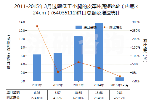 2011-2015年3月過(guò)踝低于小腿的皮革外底短統(tǒng)靴（內(nèi)底＜24cm）(64035111)進(jìn)口總額及增速統(tǒng)計(jì)